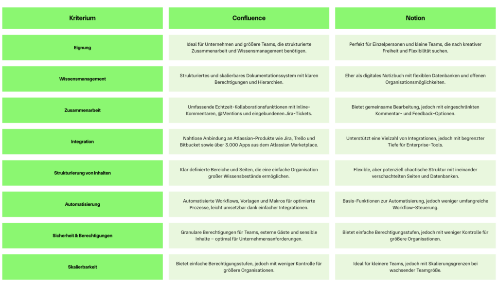 Vergleich Confluence Notion