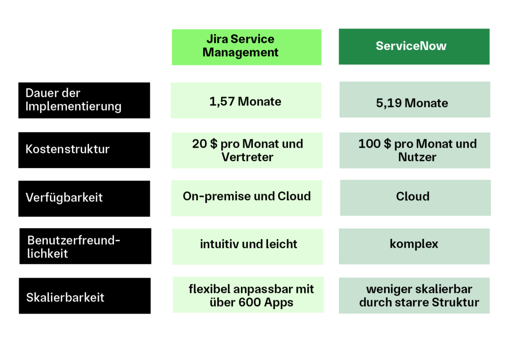 Vergleich von Jira Service Management und ServiceNow